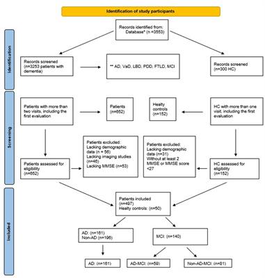 Predictive factors for Alzheimer’s disease progression: a comprehensive retrospective analysis of 3,553 cases with 211 months follow-up